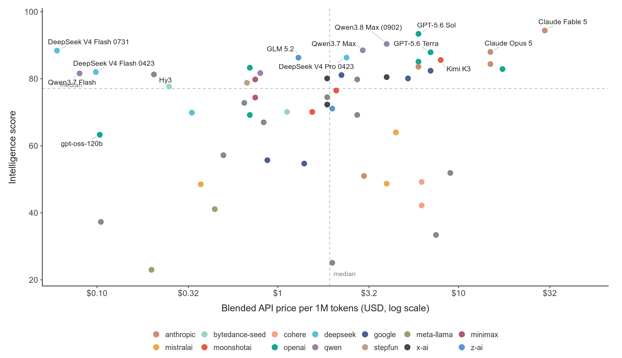 Intelligence vs price scatter — each dot a scored model, color = provider